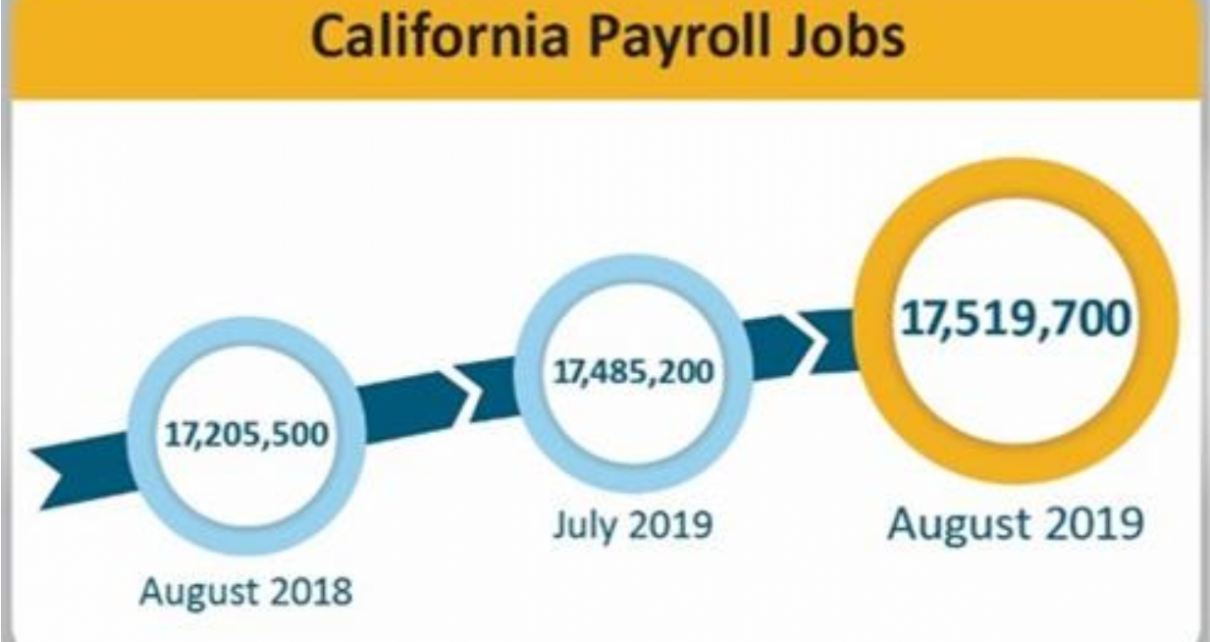 California’s unemployment rate held at an all-time low in August