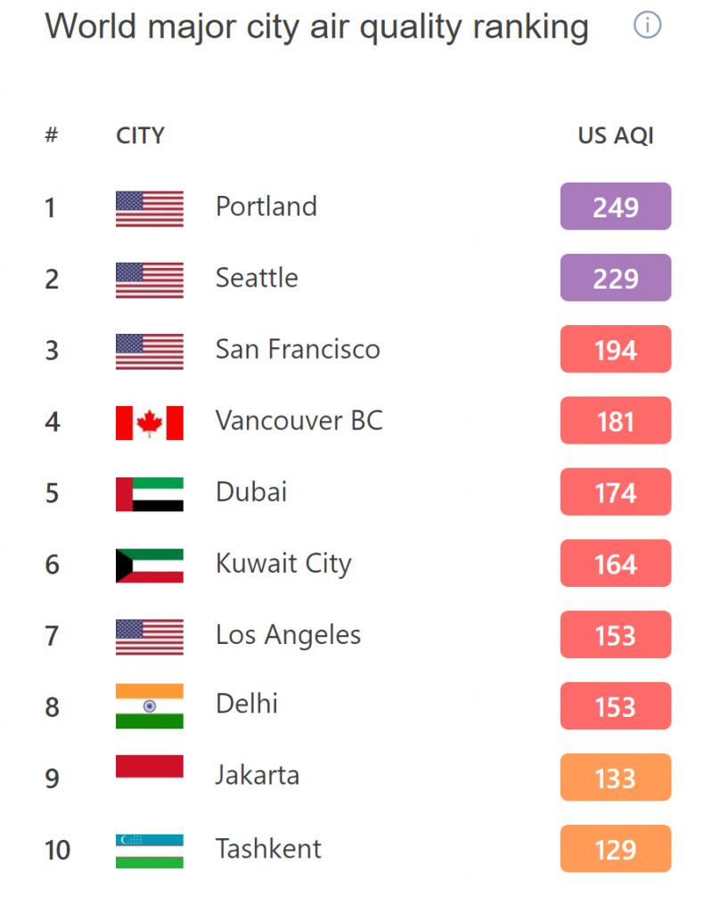 california-air-quality-skyrockets-to-some-of-the-worst-levels-ever-due