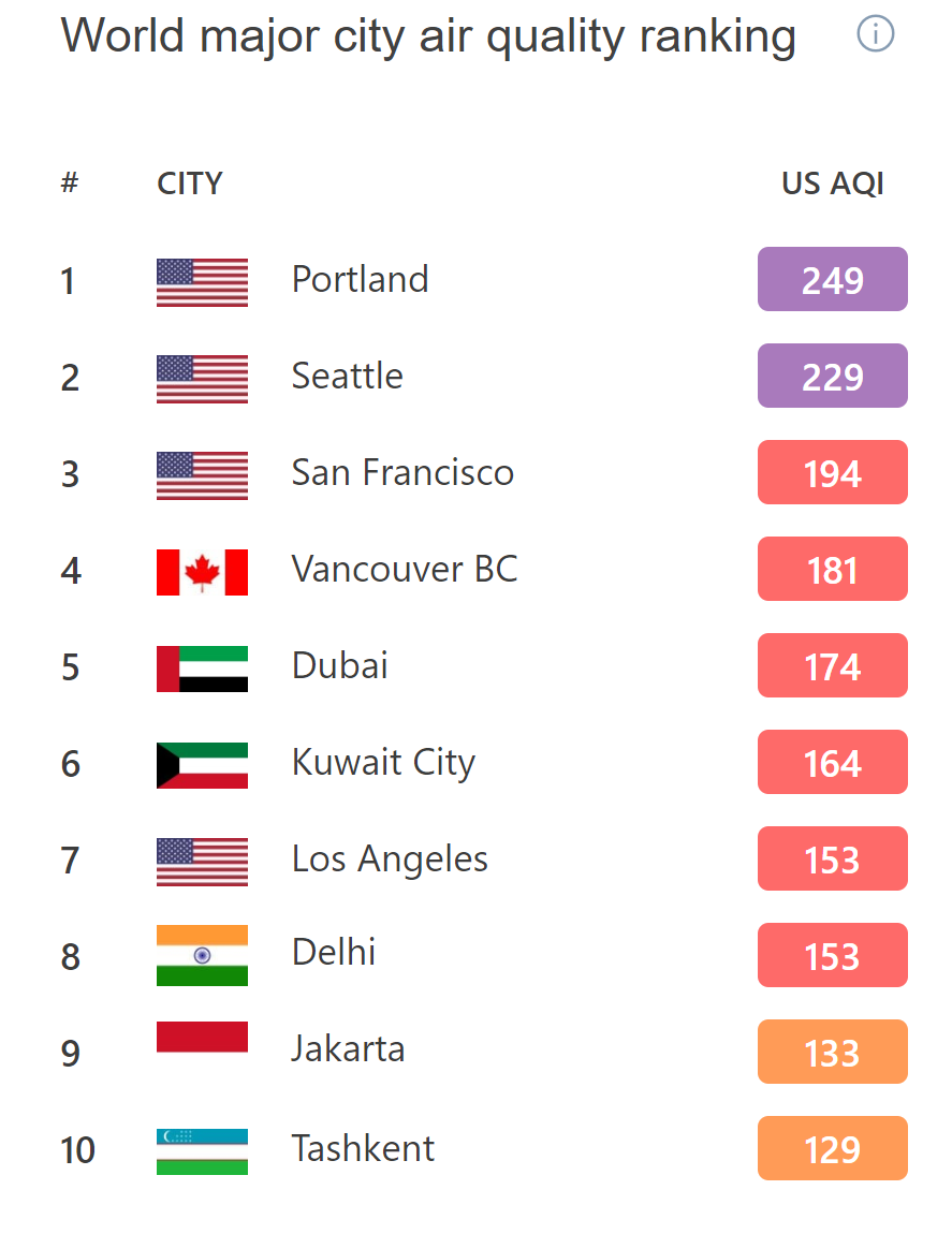 California Air Quality Skyrockets To Some Of The Worst Levels Ever Due