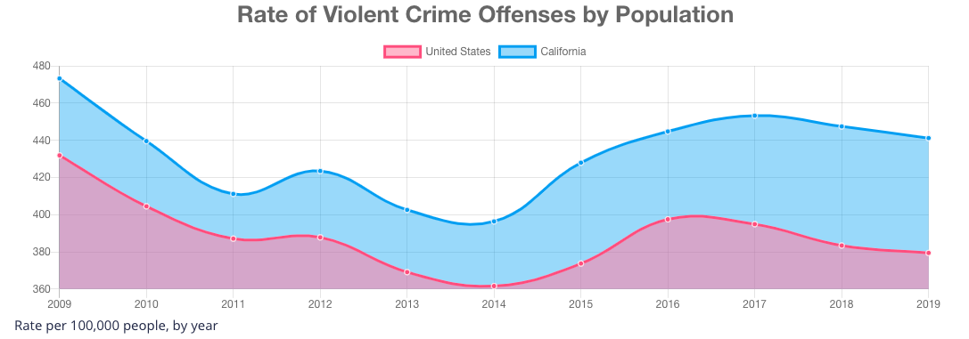 11-california-cities-make-most-dangerous-in-u-s-list-2021