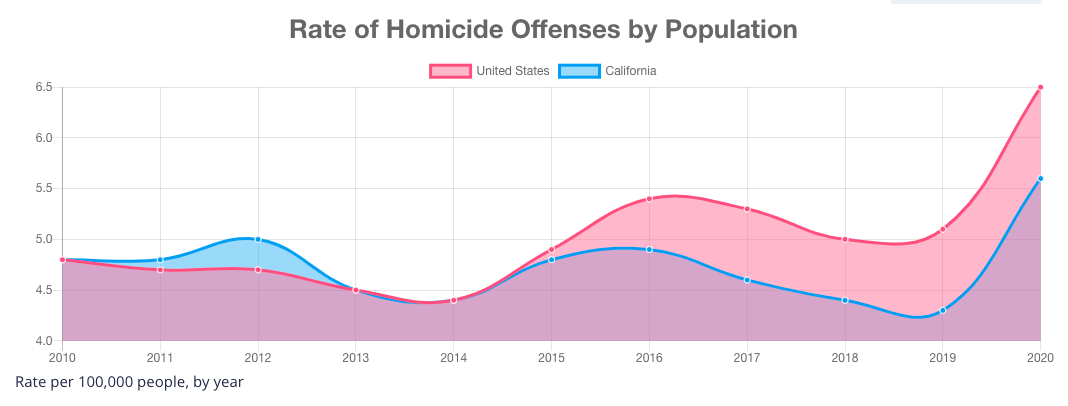 California S New Crime Math Alters FBI 2020 Crime Data Showing Murder   Screen Shot 2021 09 28 At 2.47.33 PM 