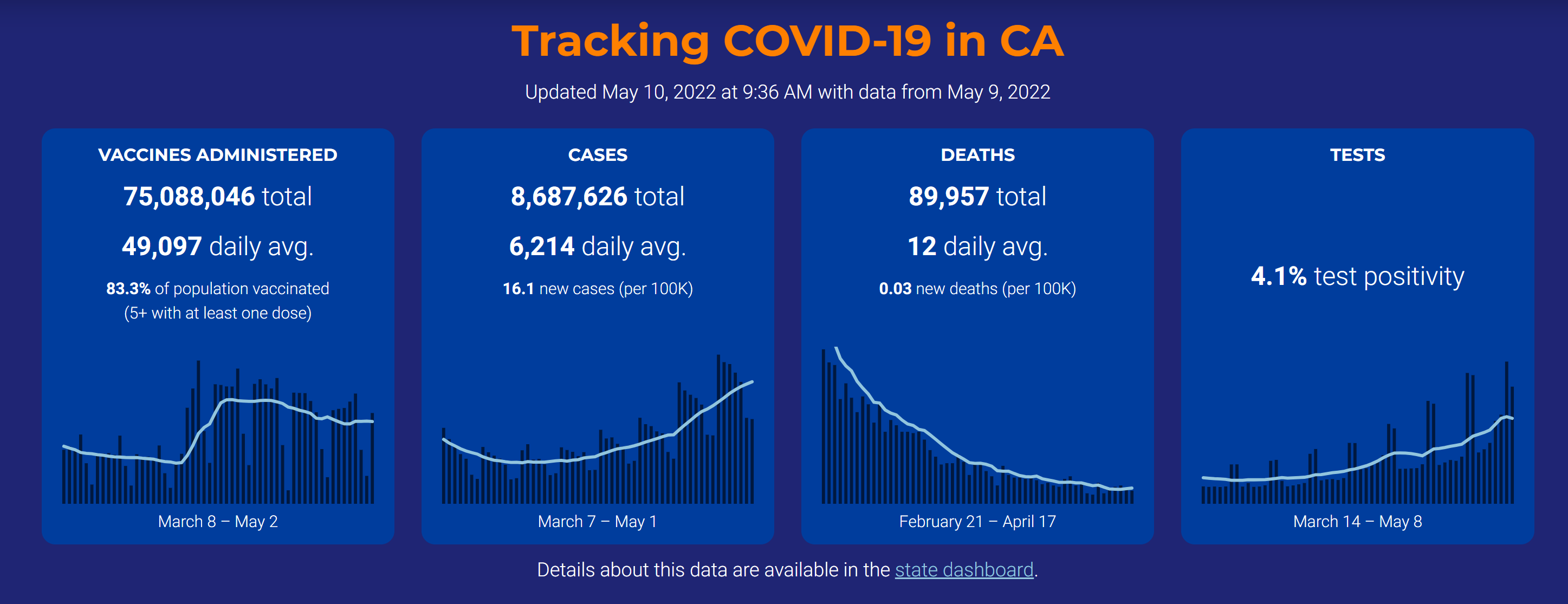 COVID-19 Cases In California Remain Low Despite Upticks in Some Variant Cases in the Past Few Weeks – California Globe