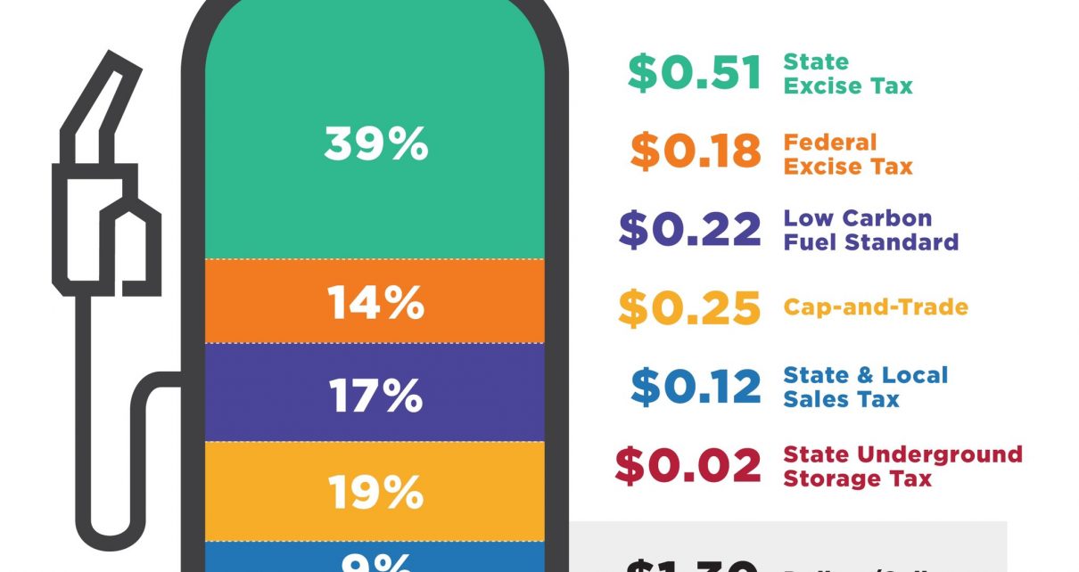 how much is california gasoline tax