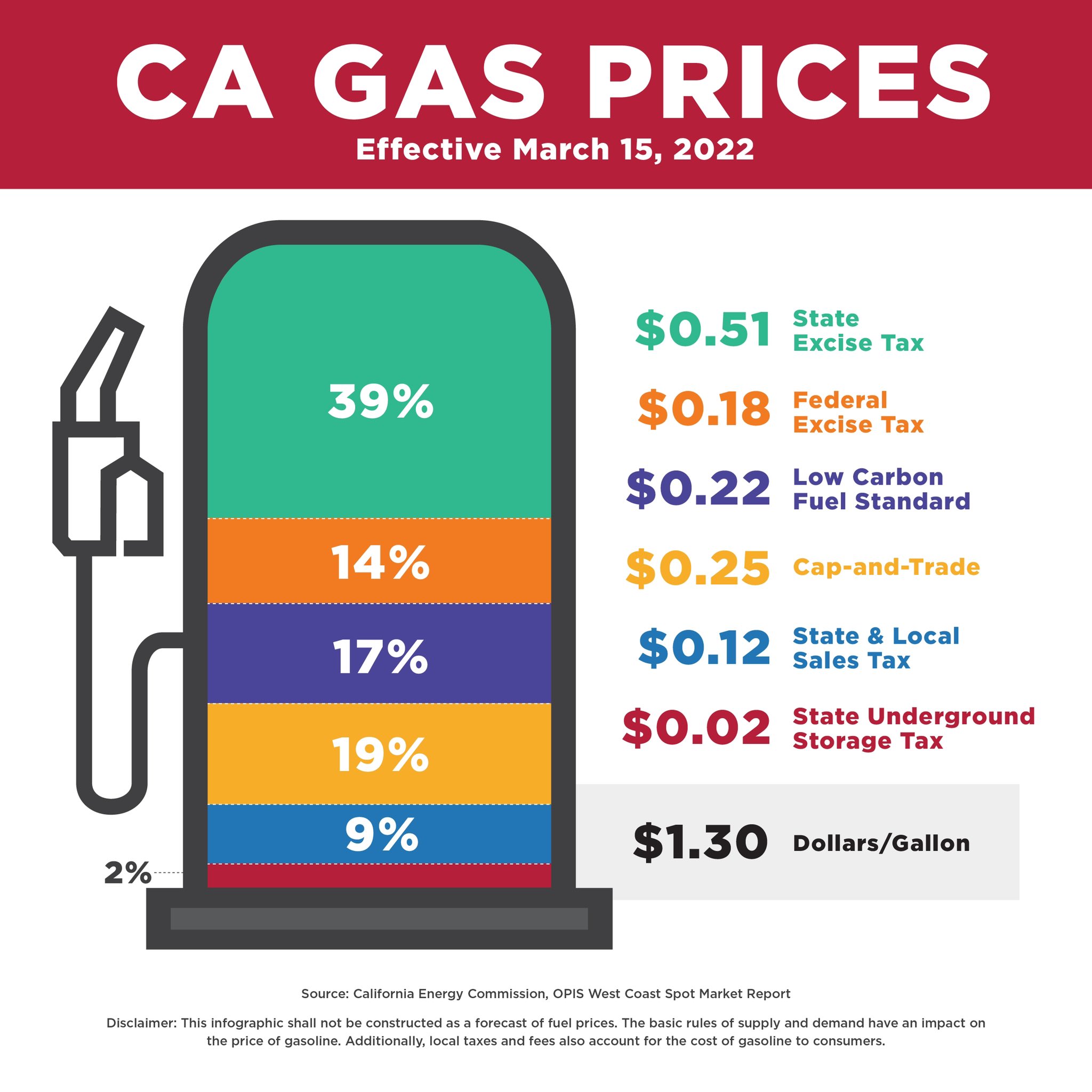 CA Gas prices and taxes. (Photo: CA Energy Commission)