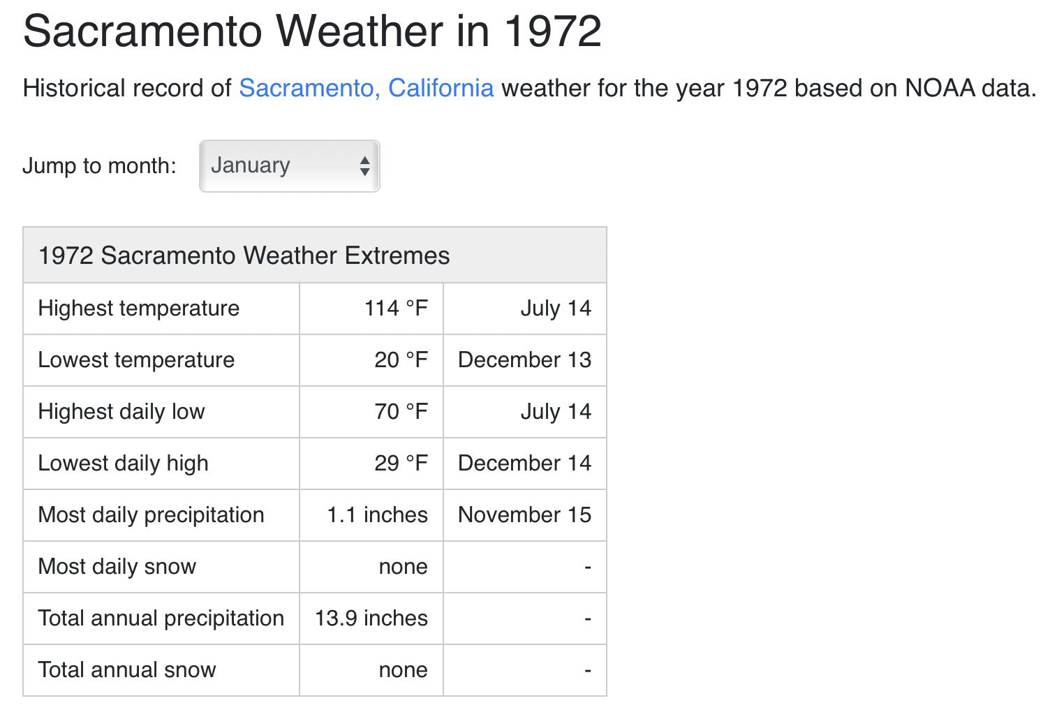 The Weather and Climate in Sacramento, California