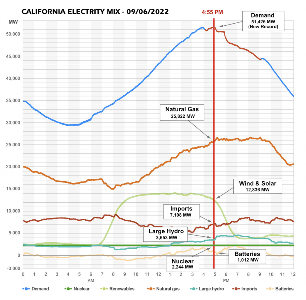 Lessons Learned From California’s Averted Power Crisis – California Globe