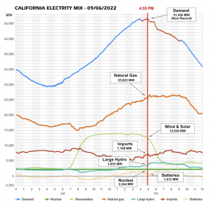 Lessons Learned From California’s Averted Power Crisis – California Globe