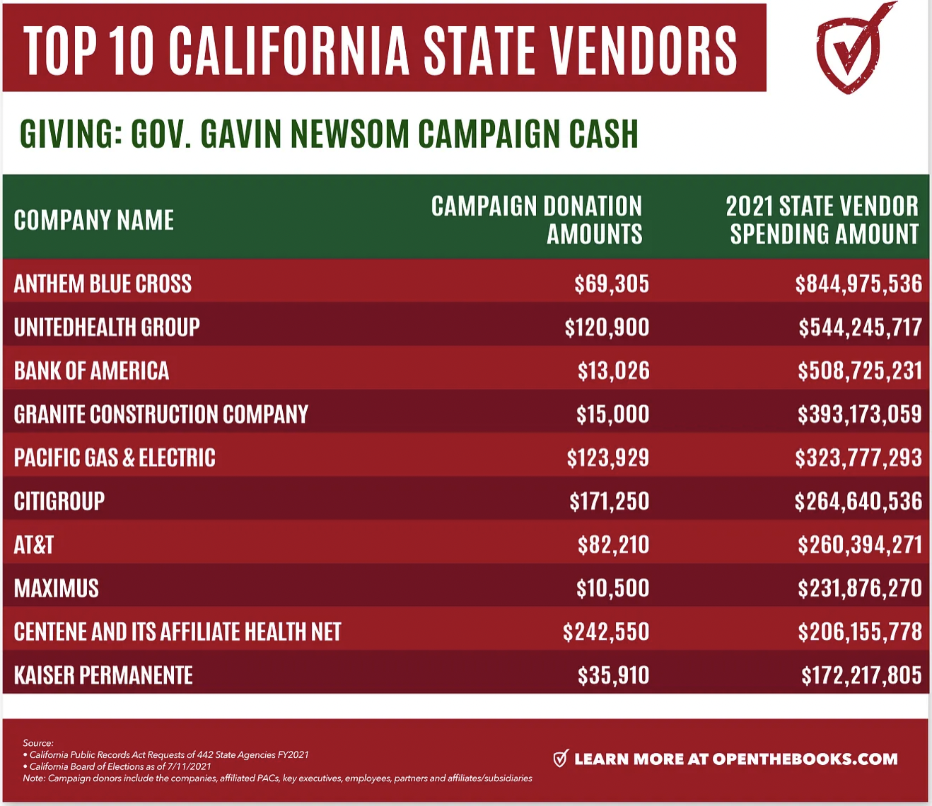 CA politicians and campaigns received $2.1 million from PG&E