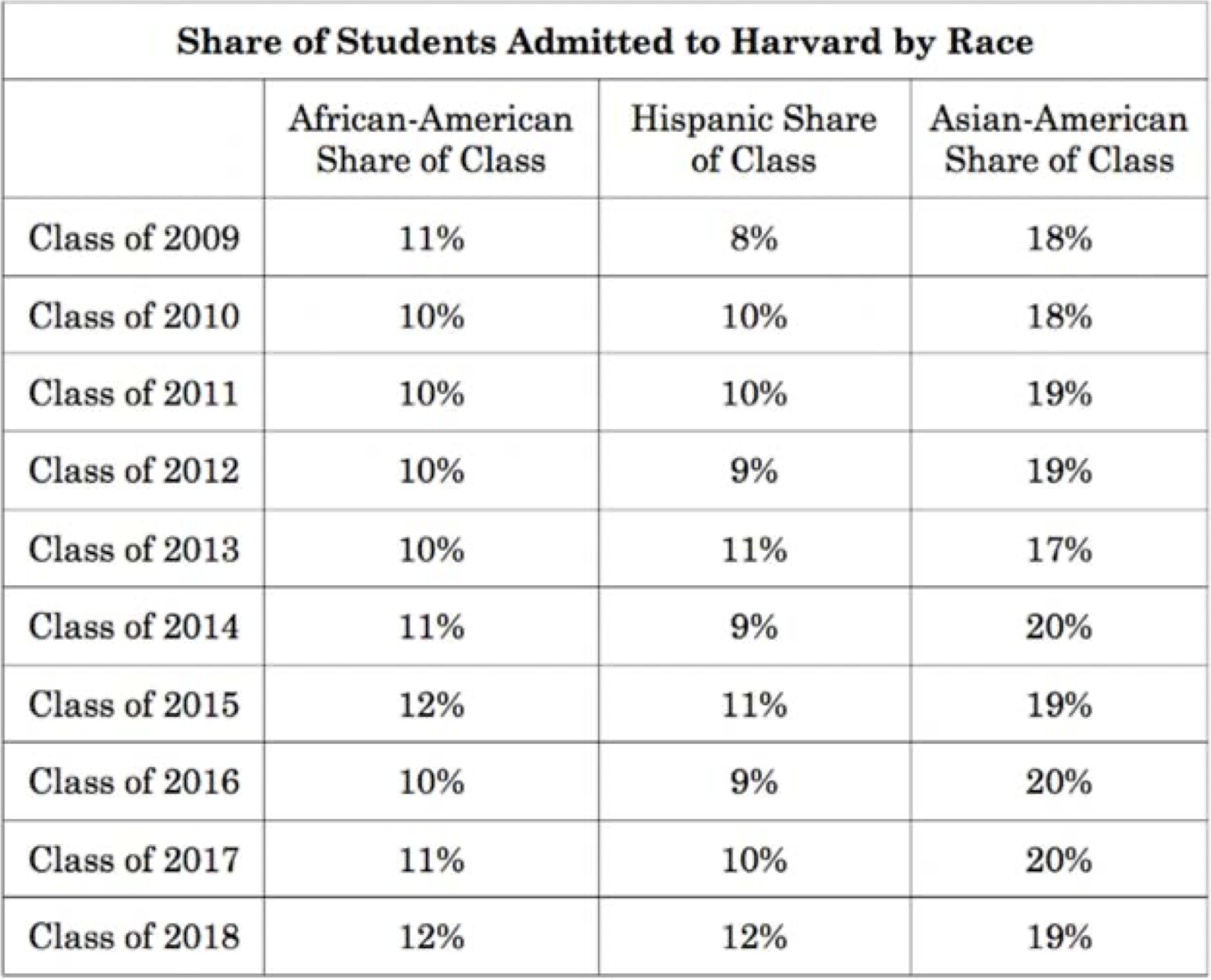 Supreme Court Outlaws Affirmative Action in College Admissions Bolsters CA s Prop. 209 California Globe