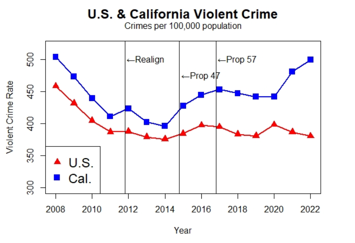 Crime Trends in the United States and California – California Globe