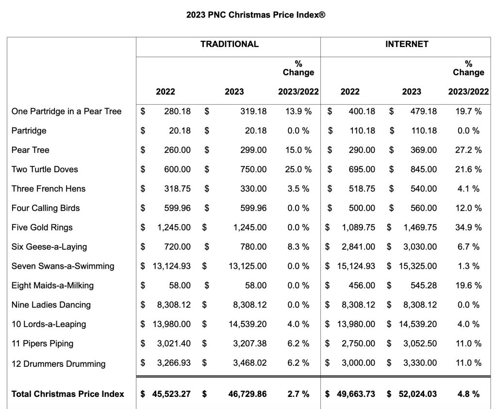 The True Cost of of the 12 Gifts of Christmas from ‘The 12 Days of