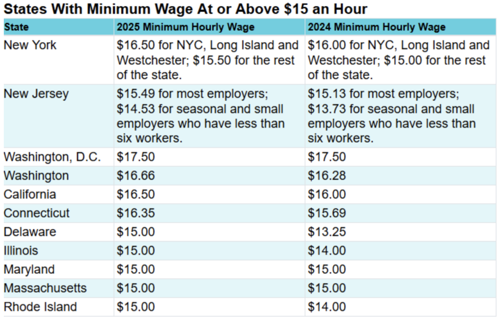 California Minimum Wage Madness California Globe