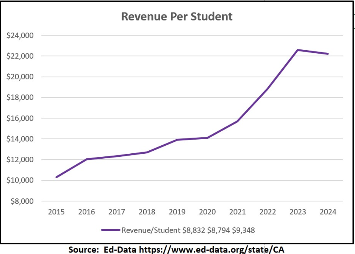 Why Can’t Our Schools Afford to Improve the Education of our Kids ...