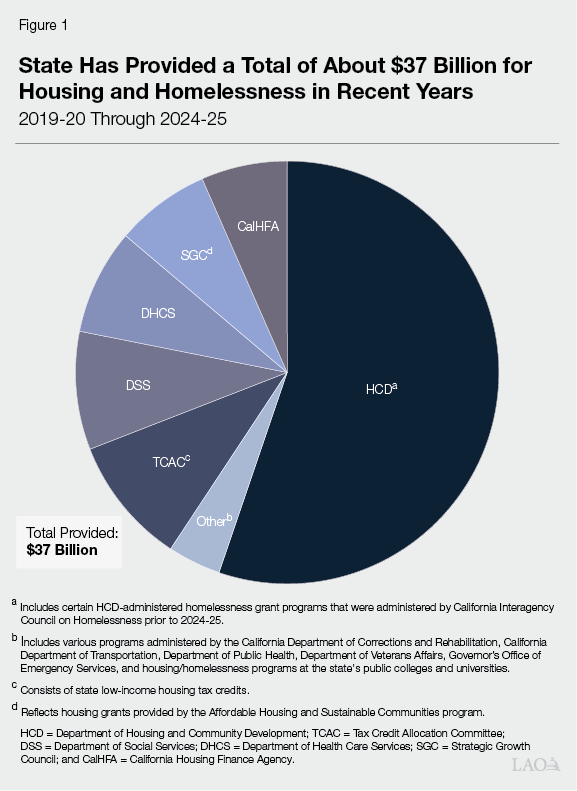 LAO: State Has Provided a Total of About $37 Billion for<br /> Housing and Homelessness in Recent Years.