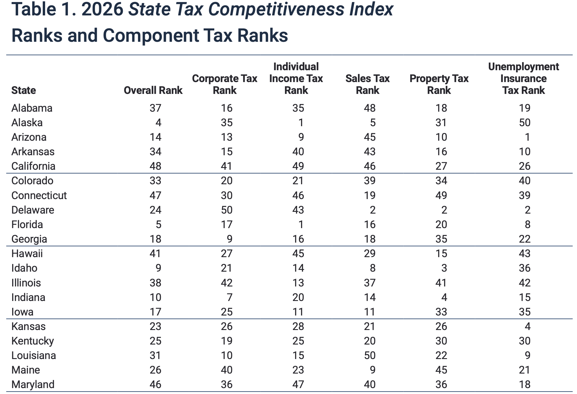 On the Naughty List Again: California Ranks 48th for Worst Tax Climate ...