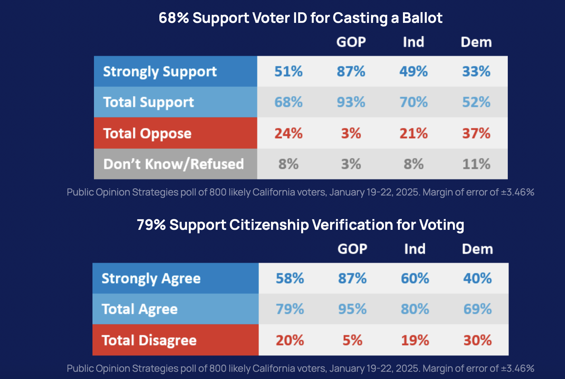 CA Voter ID Initiative Likely to Appear on 2026 Ballot, Surpasses ...