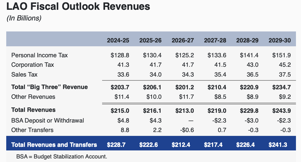 Failed State California: $18 Billion Deficit, High-Risk State Agencies ...