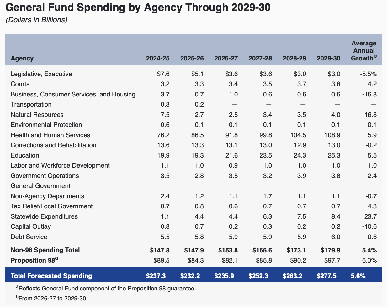 Failed State California: $18 Billion Deficit, High-Risk State Agencies ...