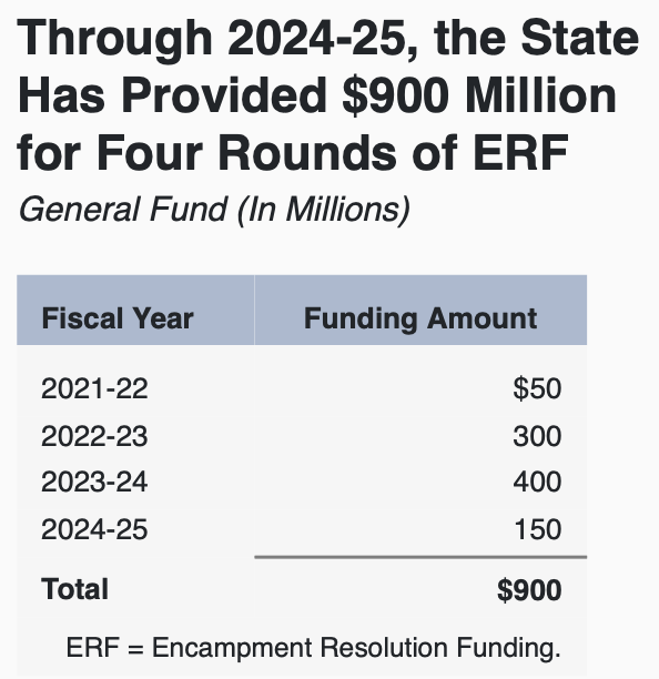 Resolution Funding Governor Newsom’s 2026 Budget has New Homeless Agencies & Increases ...