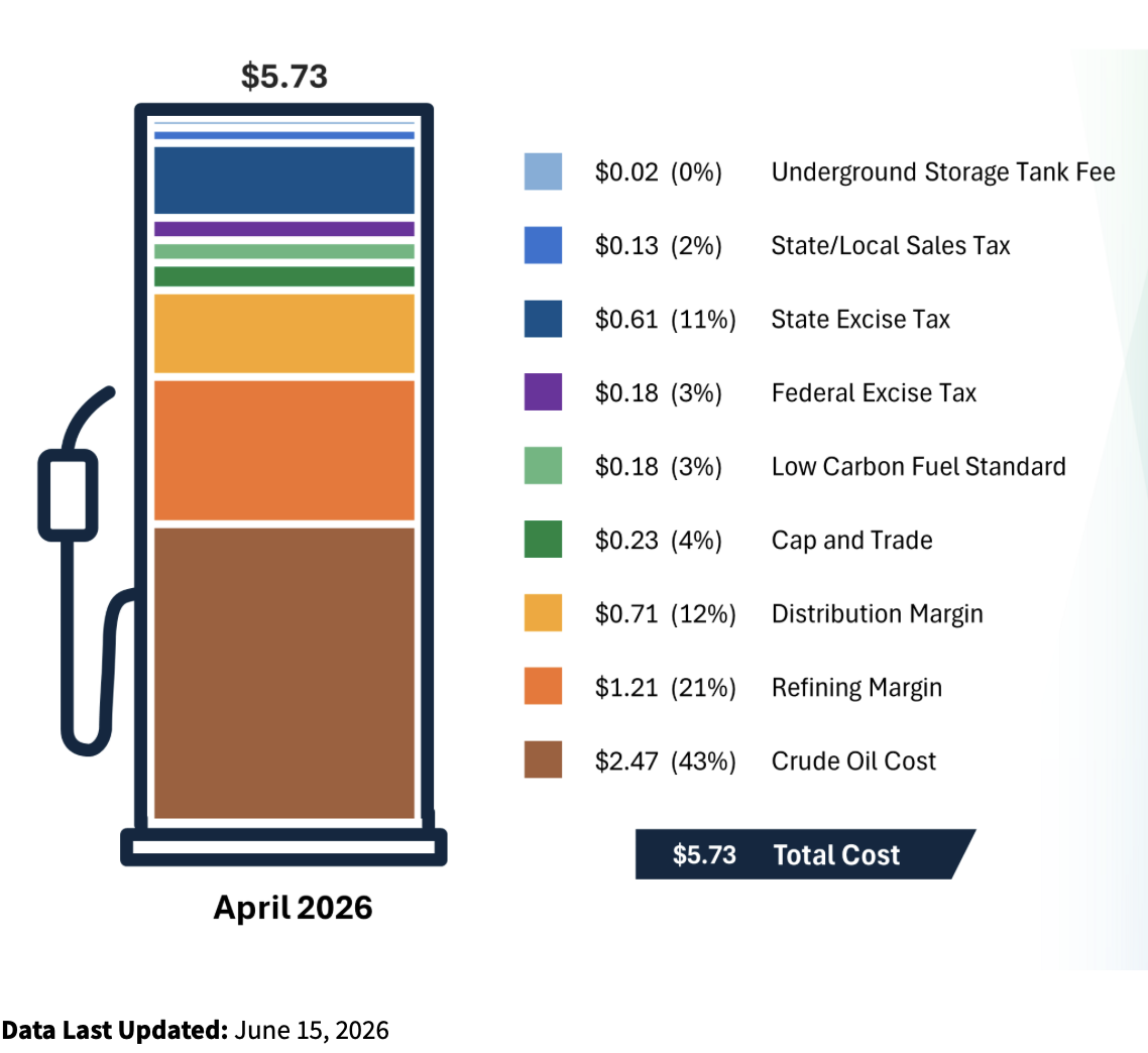 Highway Robbery: California’s Gas Tax Jumps another 2.2 Cents July 1st ...